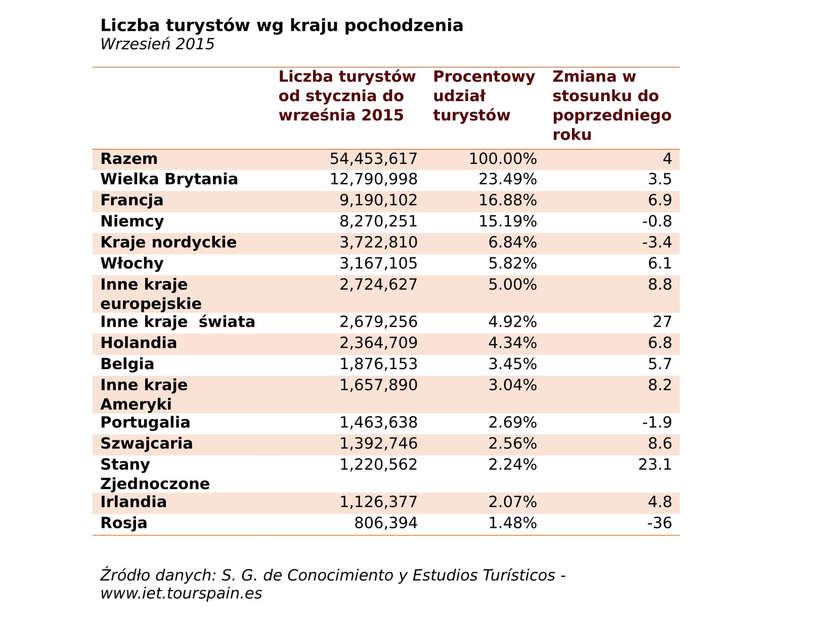 Turyści wg kraju pochodzenia