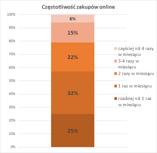 Częstotliwość zakupów online w Hiszpanii