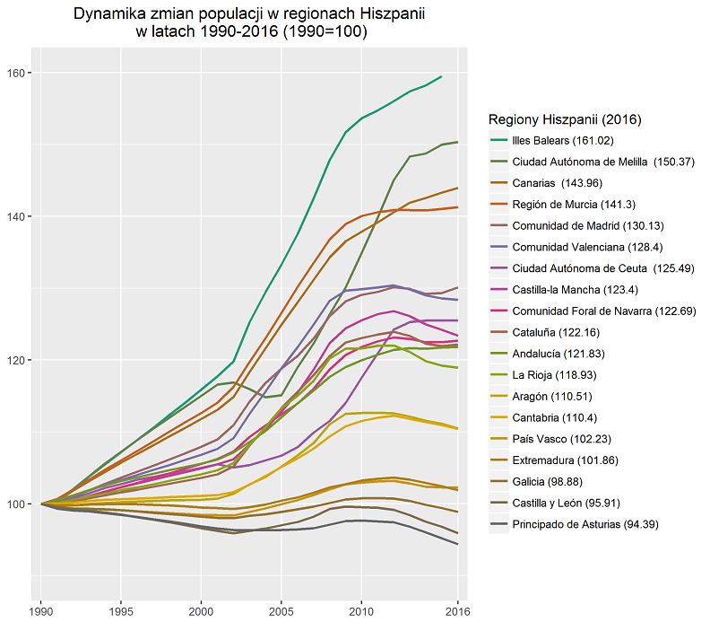 Zmiana liczby ludności w regionach Hiszpanii