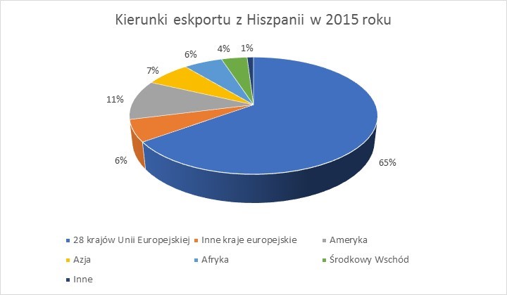 Kierunki eksportu z Hiszpanii