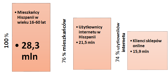 Liczba klientów e-commerce w Hiszpanii