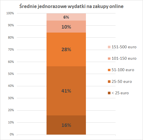 Wydatki na zakupy online w Hiszpanii