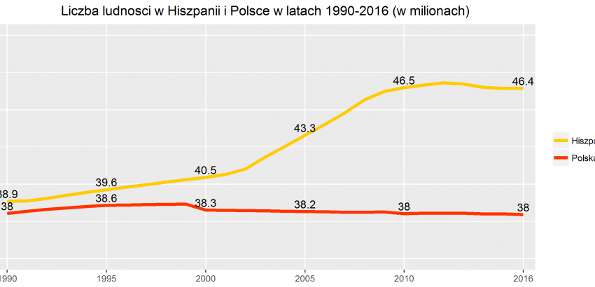 Liczba ludności w Polsce i Hiszpanii, porównanie